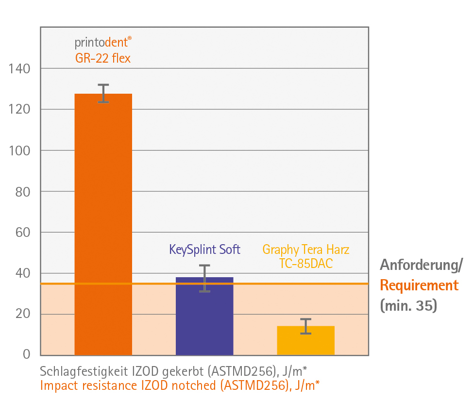 printodent GR-22 flex comparison